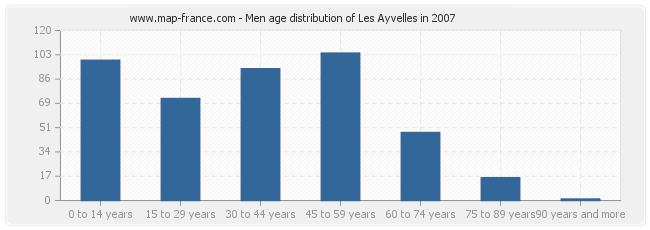 Men age distribution of Les Ayvelles in 2007
